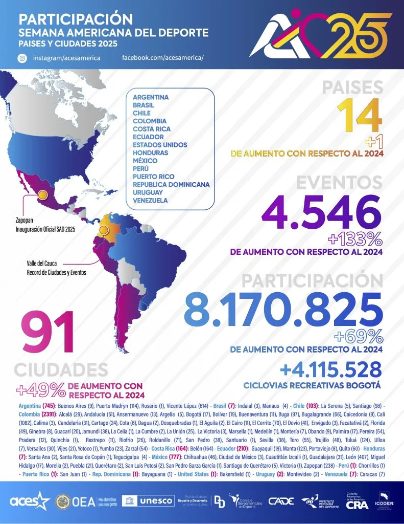 American Week of Sport 2025 - A continent that activates as one
